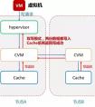 AnyVM 5.0高性能保障之IO本地化技術