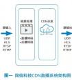 成功案例：Xeon SP處理器助力網(wǎng)宿科技提高視頻轉(zhuǎn)碼效率