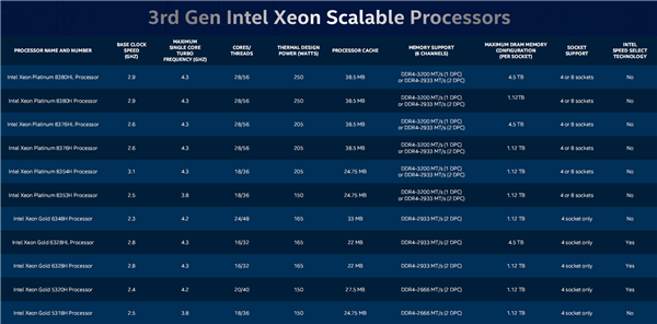 Intel發布第三代可擴展至強：八路224核心、唯一數據中心AI CPU