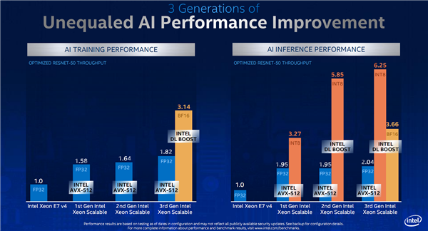 Intel發布第三代可擴展至強：八路224核心、唯一數據中心AI CPU